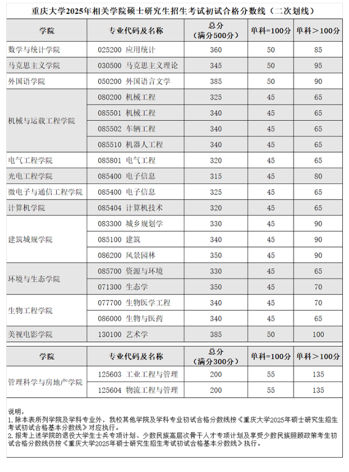 2025重庆大学研究生分数线(含2023-2024历年复试) 2025重庆大学研究生分数线(含2023-2024历年复试)