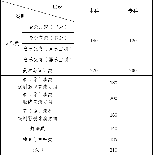 2025云南艺术统考合格分数线汇总（含2023-2024历年）