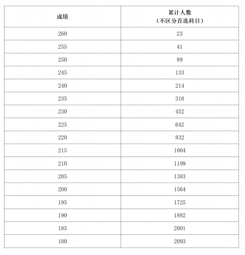2025河南书法统考一分一段表（含2023-2024历年）