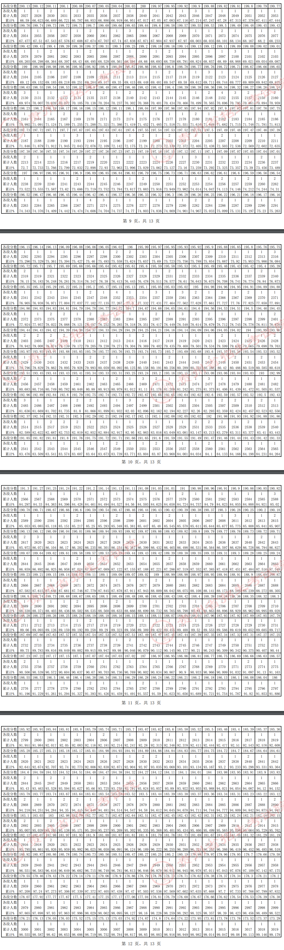 2025贵州舞蹈统考一分一段表（含2023-2024历年）