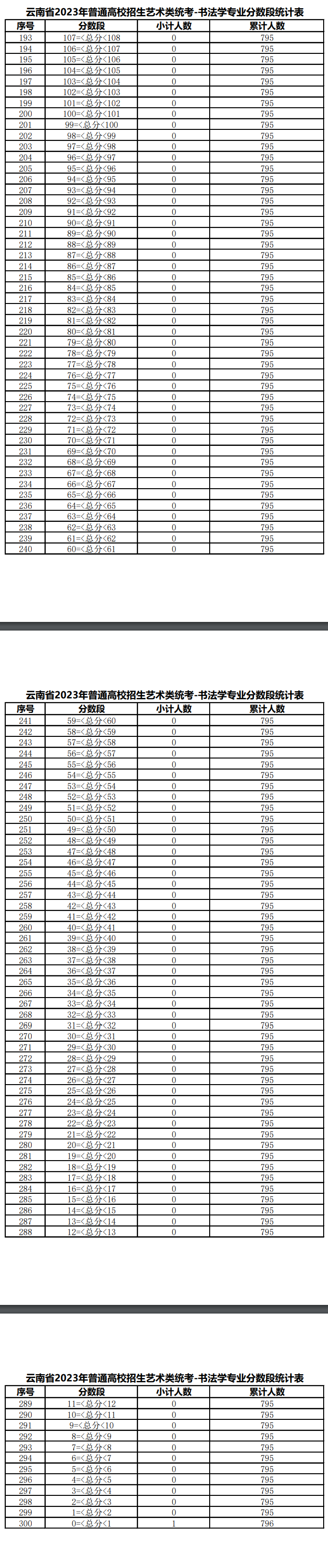 2025云南书法统考一分一段表（含2023-2024历年）
