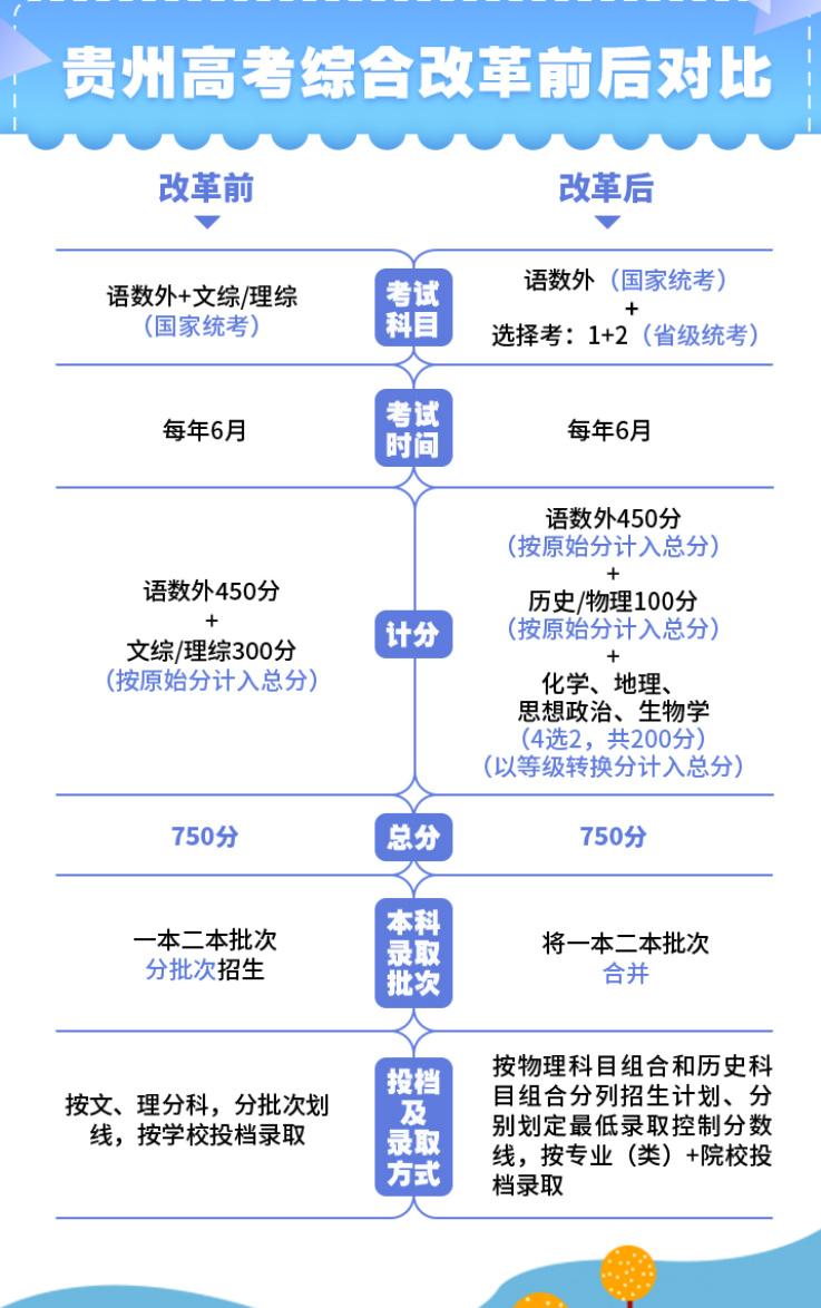 贵州新高考和老高考有什么区别 贵州新高考和老高考有什么区别