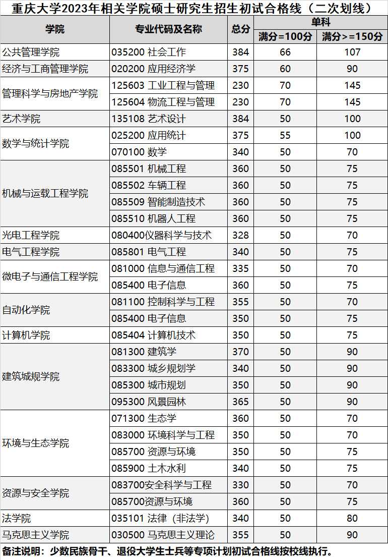 2025重庆大学研究生分数线(含2023-2024历年复试) 2025重庆大学研究生分数线(含2023-2024历年复试)