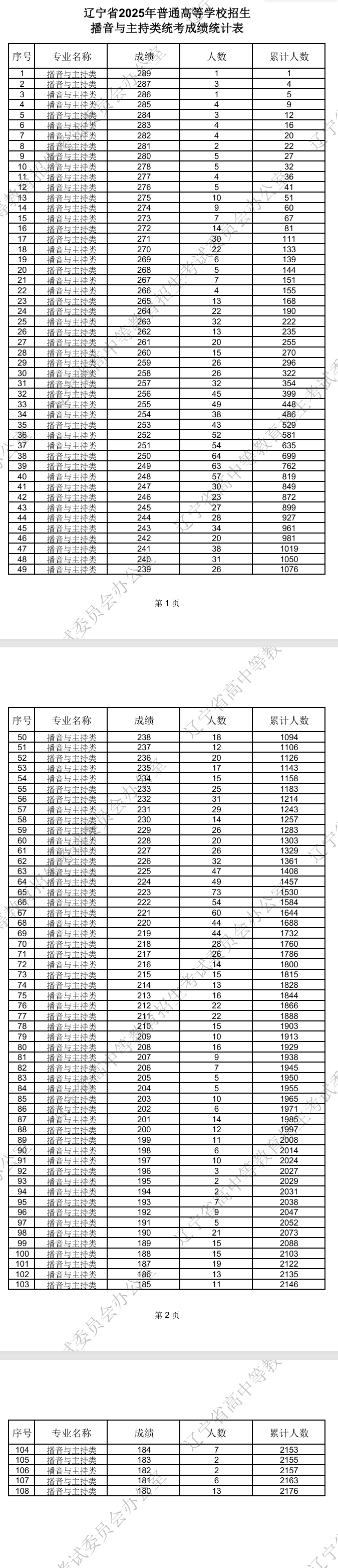 2025辽宁艺术统考一分一段表（美术与设计、音乐、舞蹈、播音与主持、表（导）演、书法）