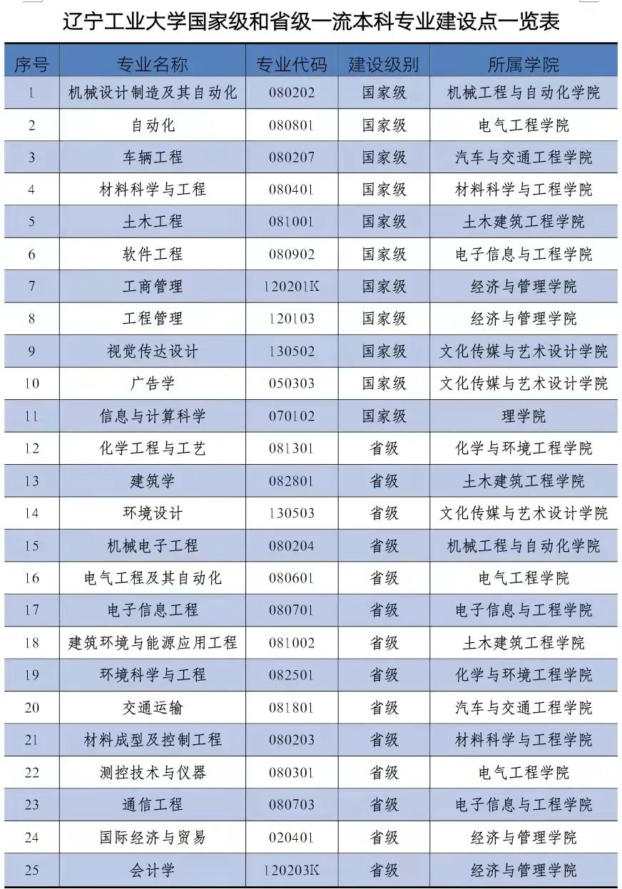 辽宁工业大学一流本科专业建设点名单(国家级+省级) 辽宁工业大学一流本科专业建设点名单(国家级+省级)