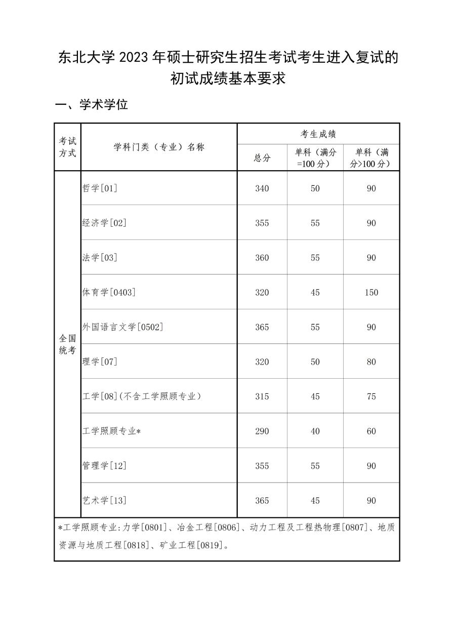 2025东北大学研究生分数线（含2023-2024历年复试）