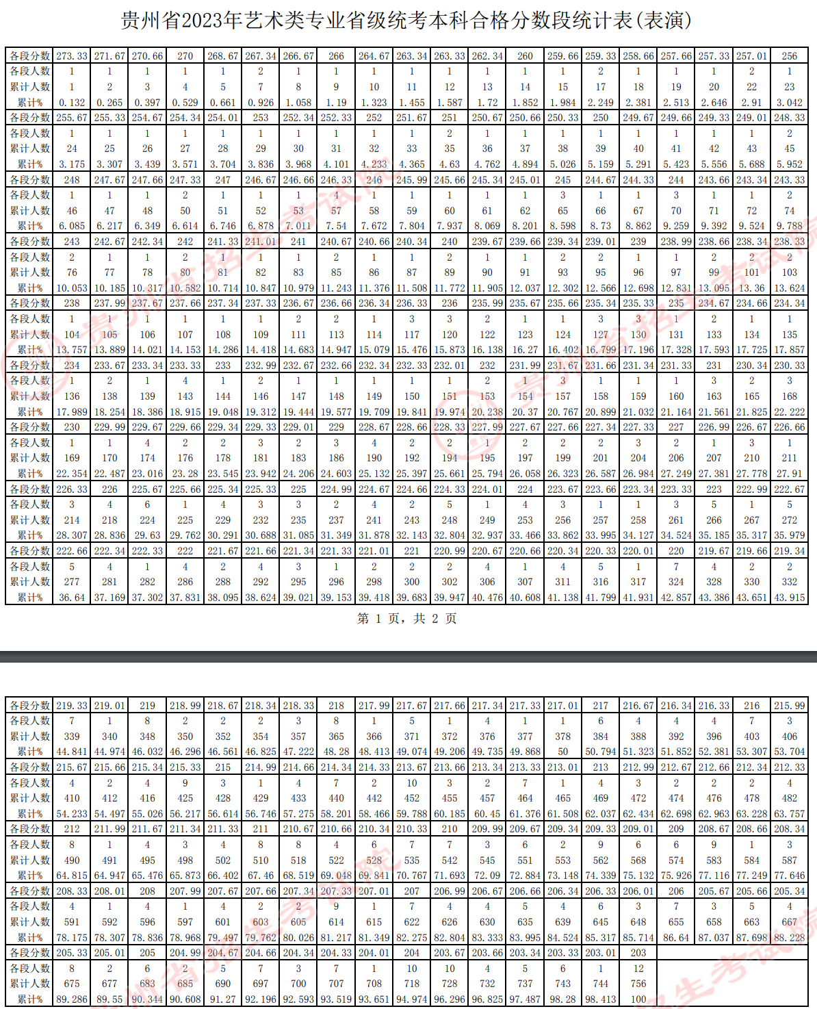 2025贵州表（导）演统考一分一段表（含2023-2024历年）