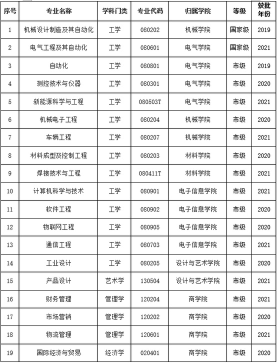 上海电机学院一流本科专业建设点名单（国家级+市级）