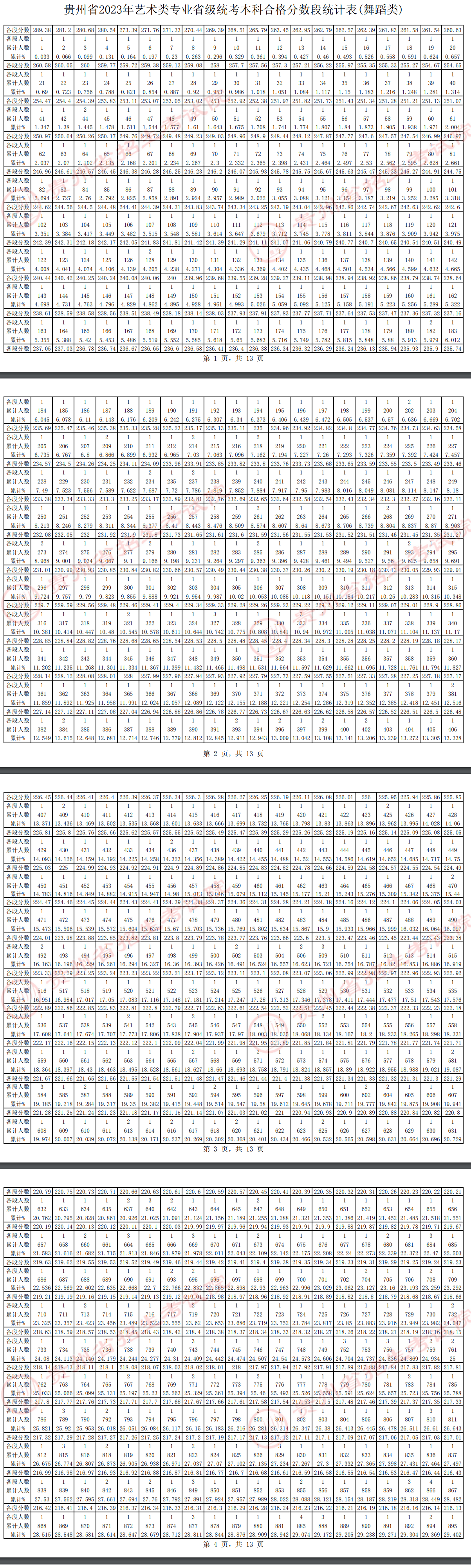 2025贵州舞蹈统考一分一段表（含2023-2024历年）