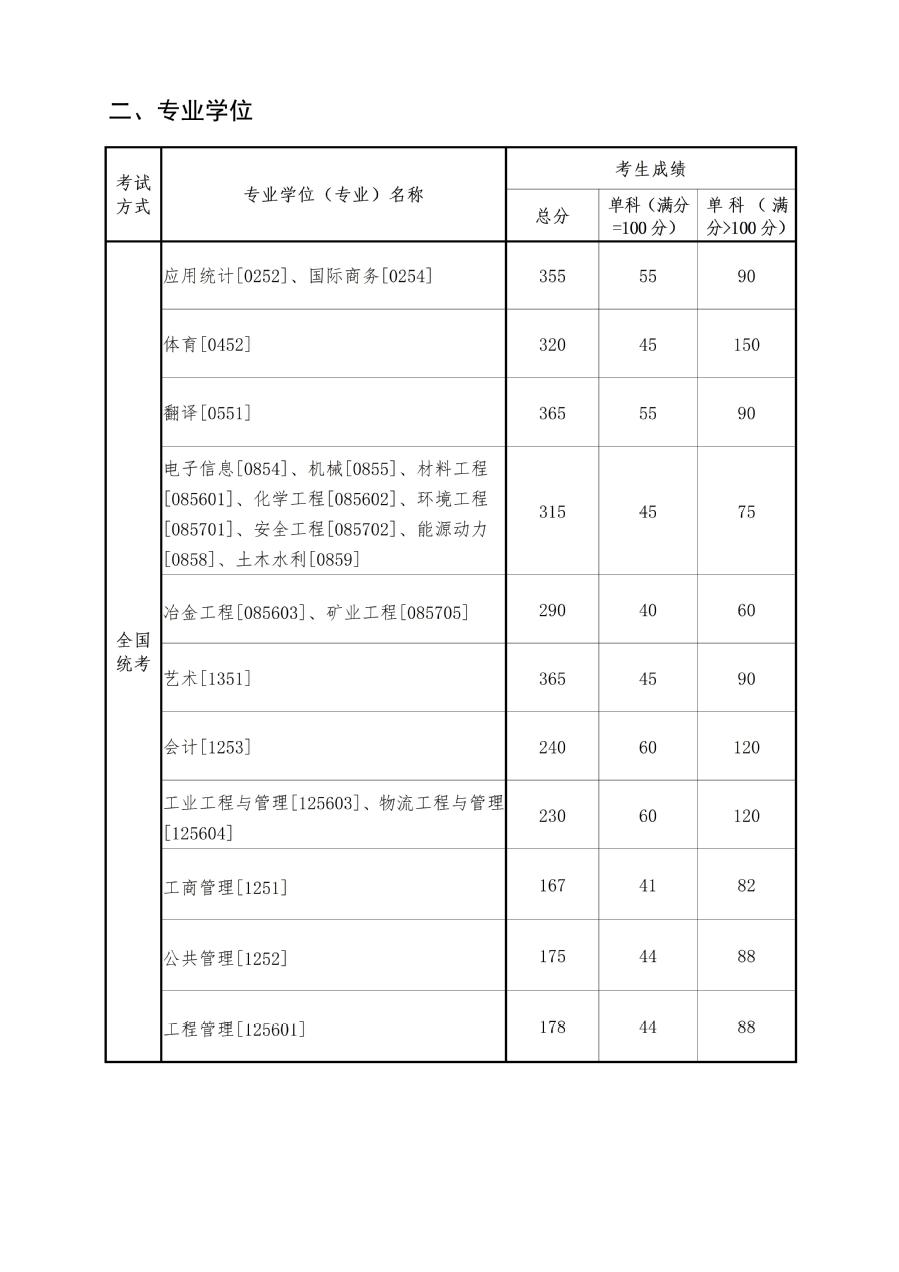 2025东北大学研究生分数线（含2023-2024历年复试）