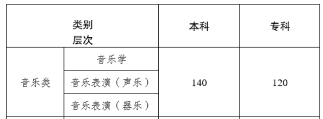 2025云南音乐统考合格分数线(含2023-2024历年) 2025云南音乐统考合格分数线(含2023-2024历年)