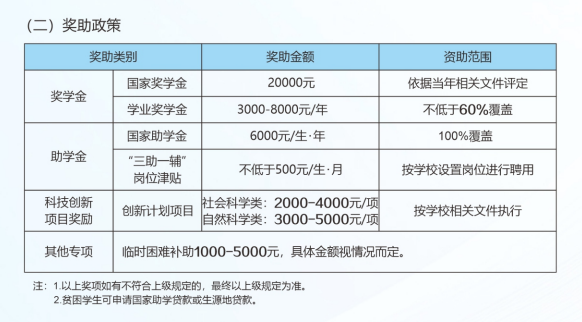 2025重庆文理学院研究生奖学金和助学金有哪些，多少钱？