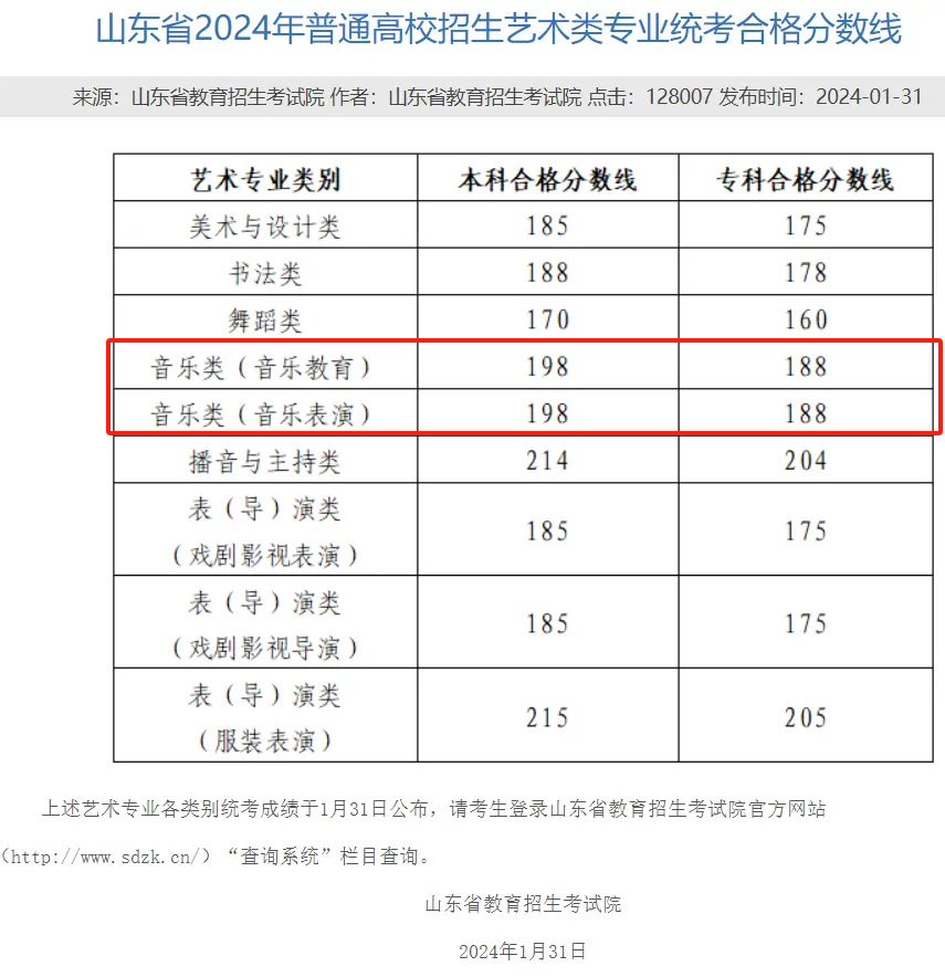 2025山东音乐统考合格分数线（含2023-2024历年）