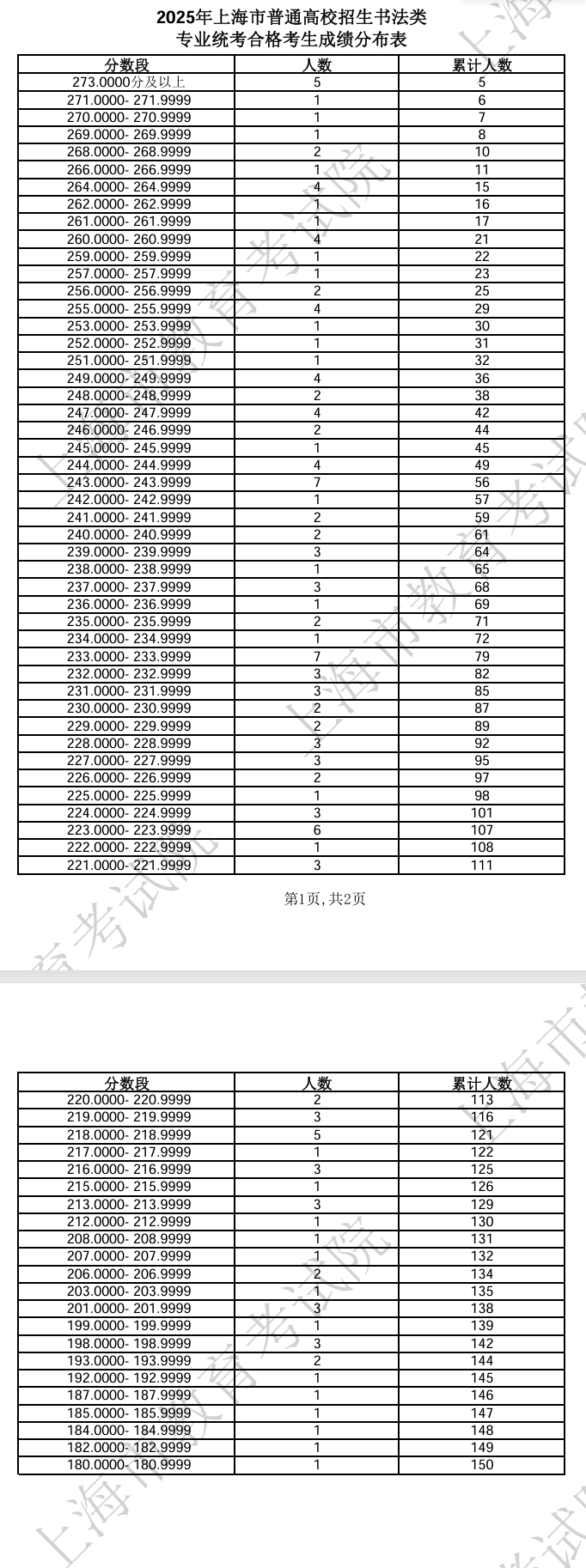 2025上海书法统考一分一段表（含2024年）