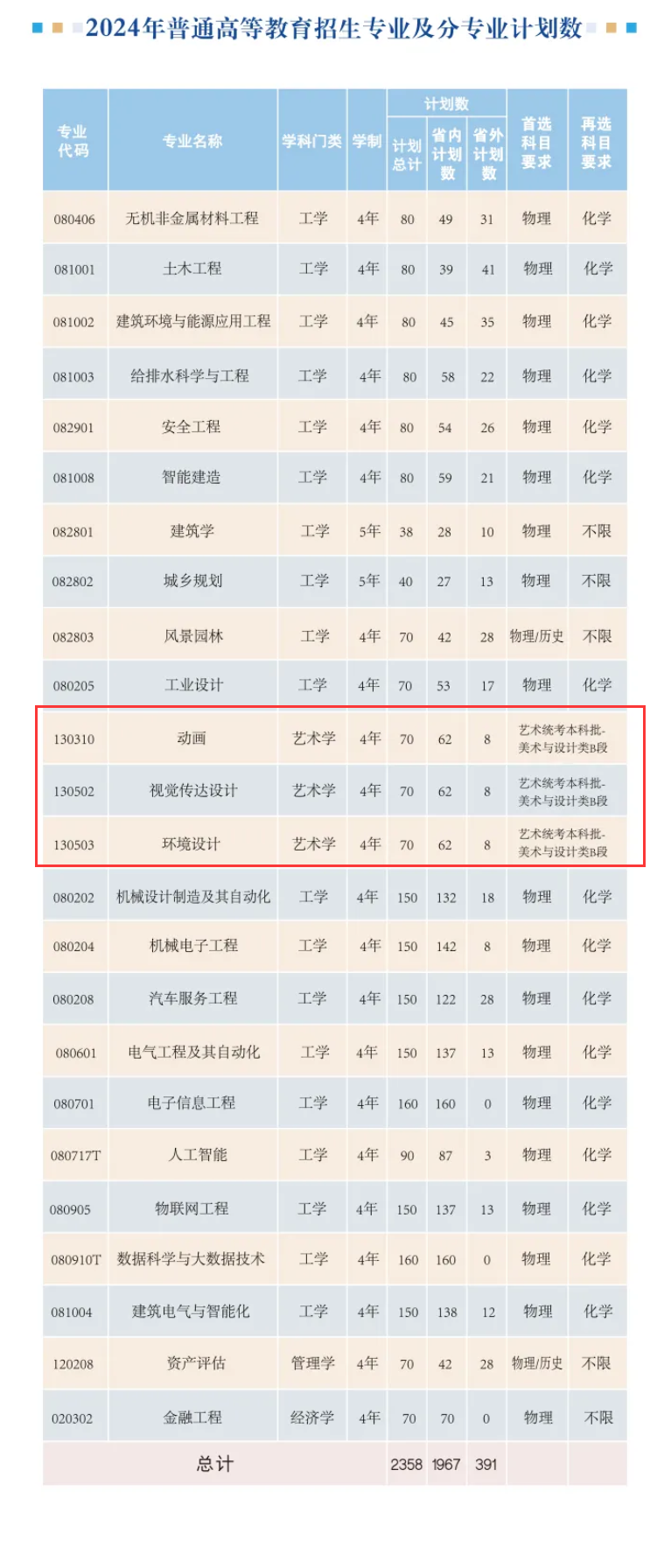 合肥城市学院艺术类专业有哪些？