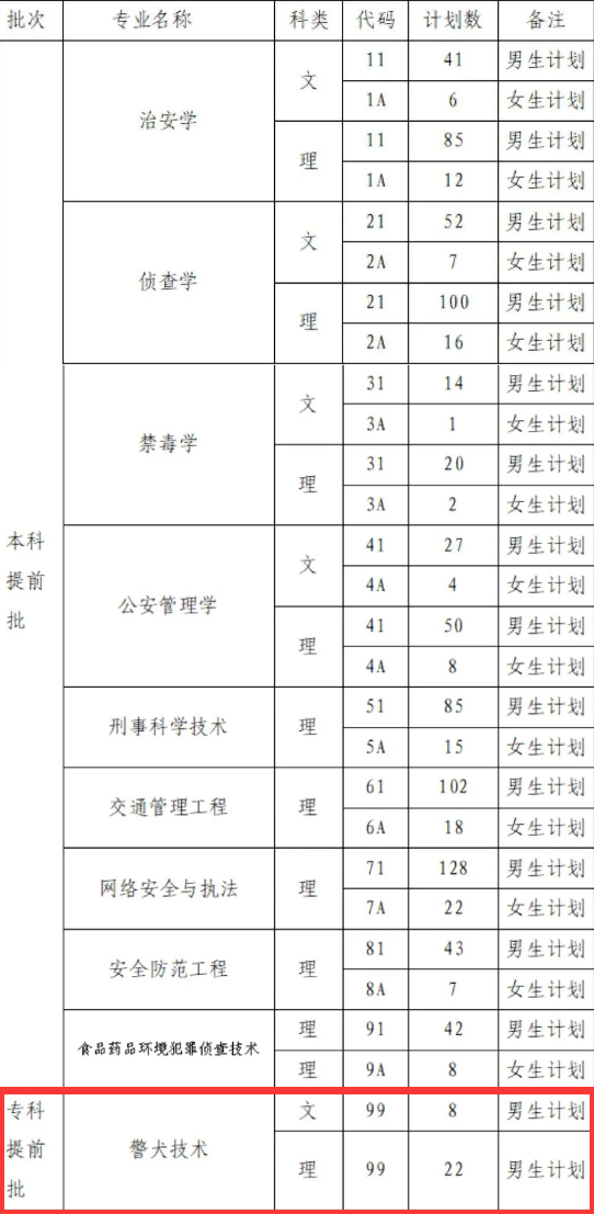 四川警察学院有专科专业吗