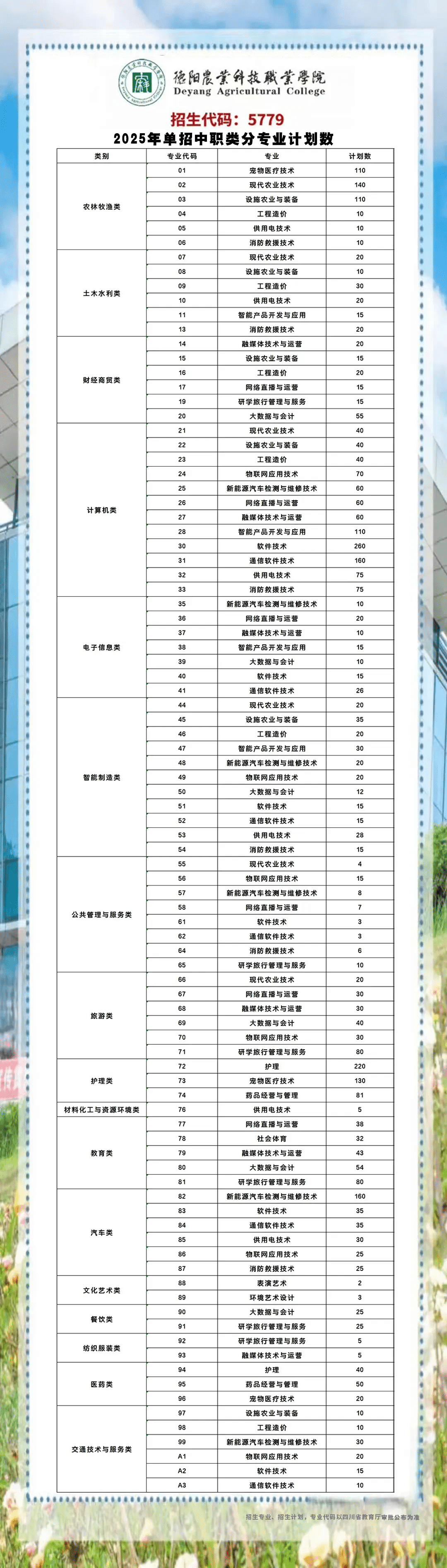 德阳农业科技职业学院单招专业有哪些？