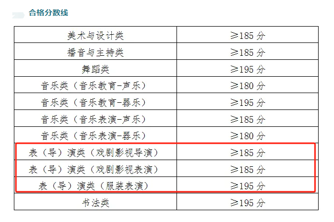 2025青海表（导）演统考合格分数线（含2024年）