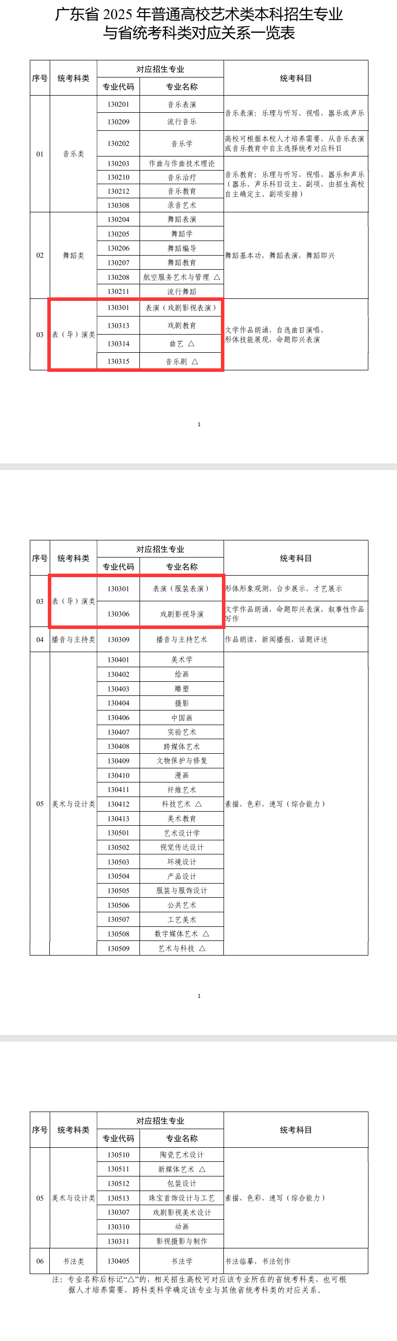 广东表（导）演统考包含哪些专业
