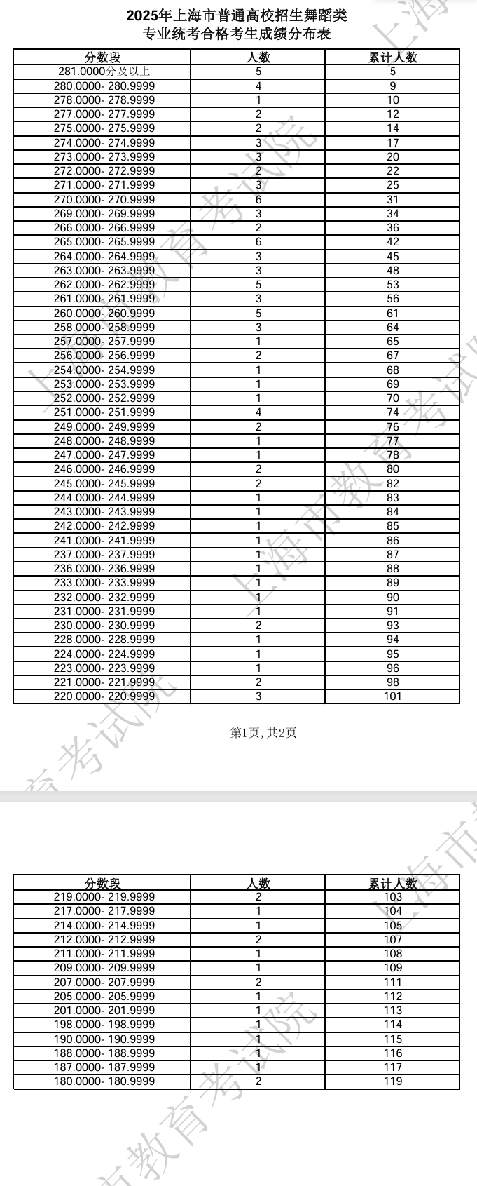2025上海舞蹈统考一分一段表（含2024年）