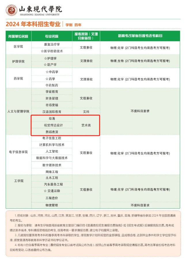 山东现代学院艺术类专业有哪些？