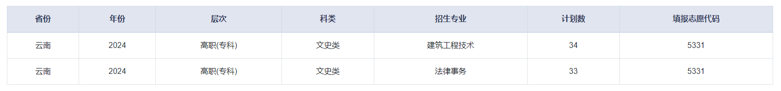 云南经济管理学院有专科专业吗