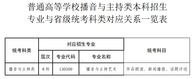 河南播音与主持统考包含哪些专业