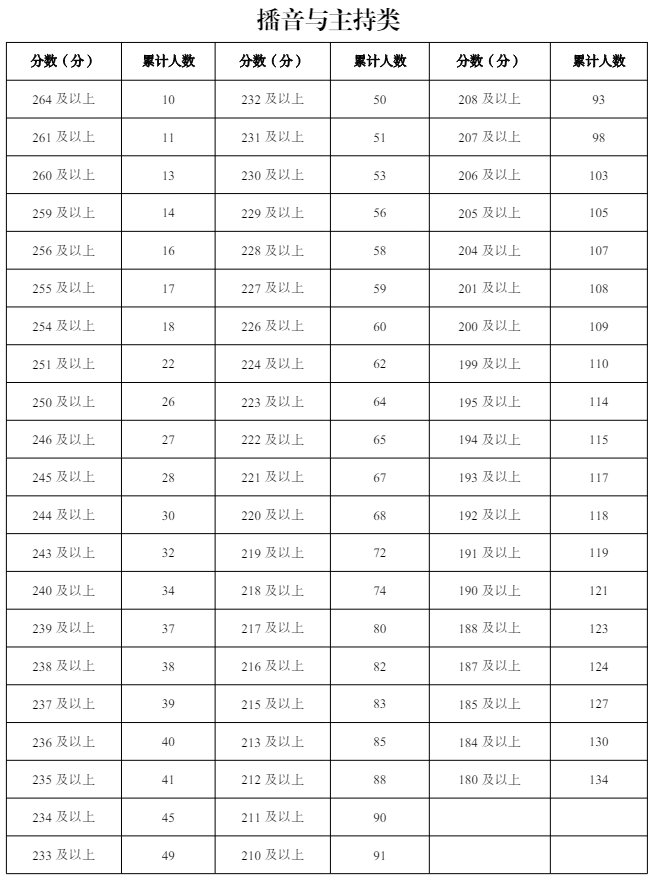 2025宁夏播音与主持统考一分一段表（含2024年）