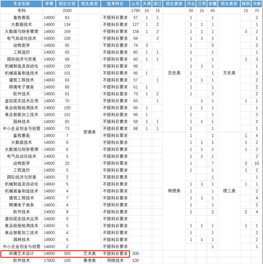 青岛农业大学海都学院艺术类专业有哪些？