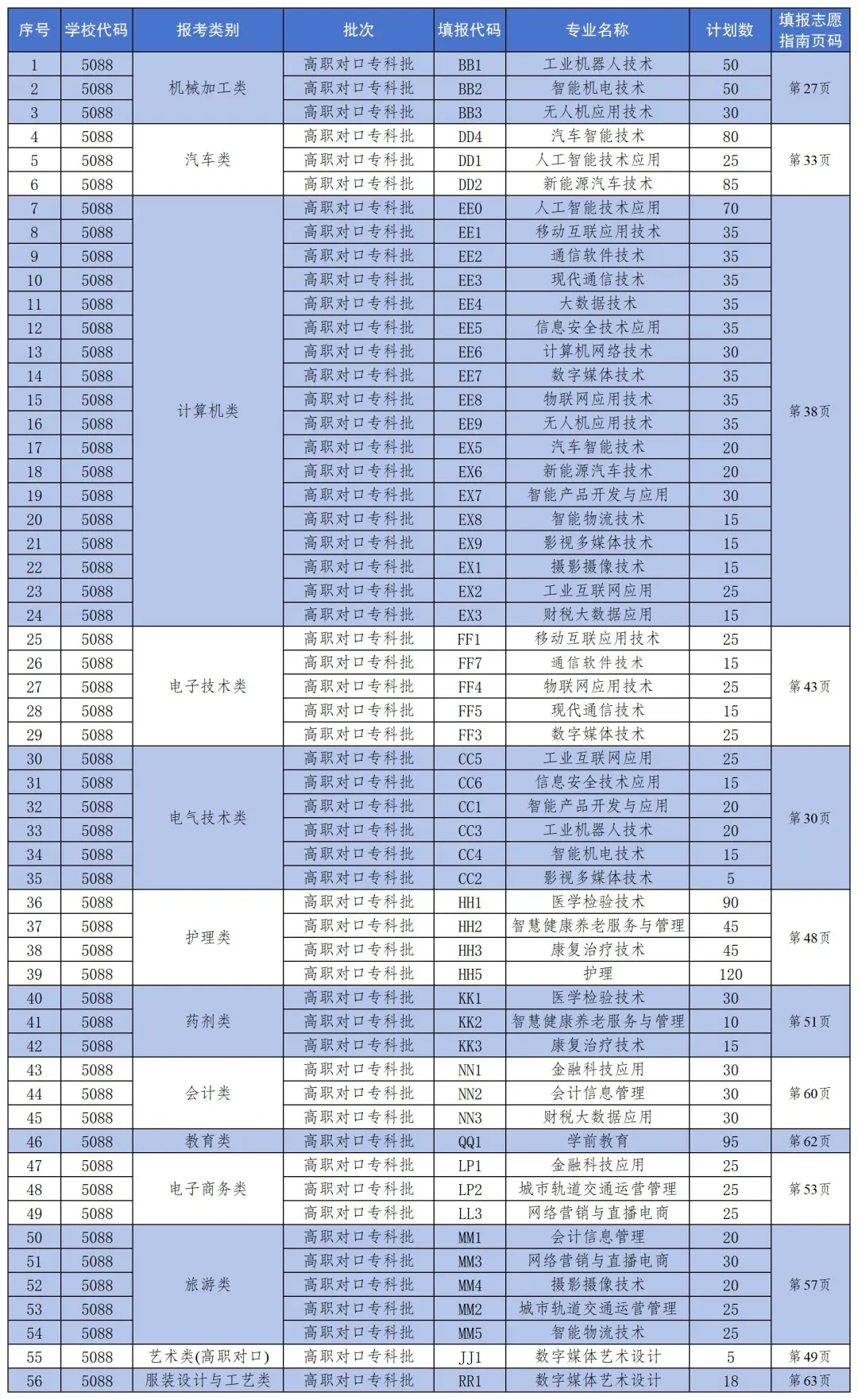 重庆智能工程职业学院高职分类考试招生专业有哪些？