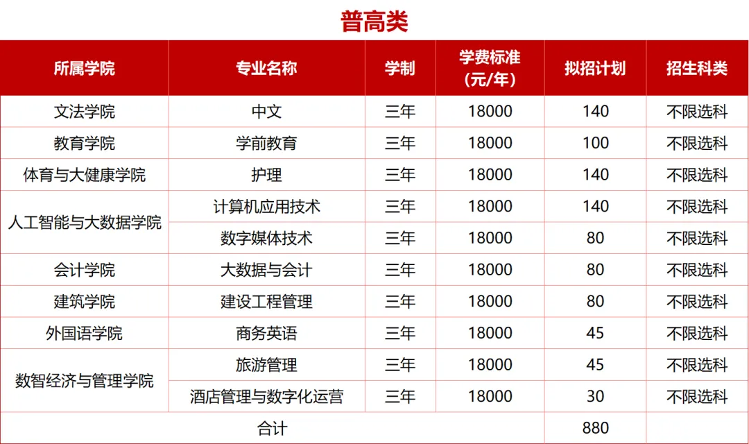 2025年成都文理学院单招计划