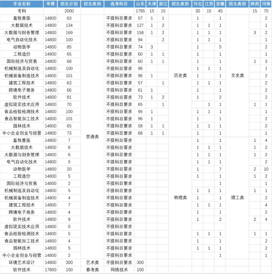 青岛农业大学海都学院有哪些专业？