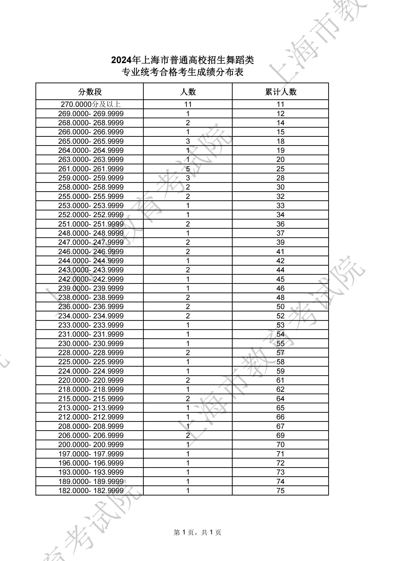 2025上海舞蹈统考一分一段表（含2024年）