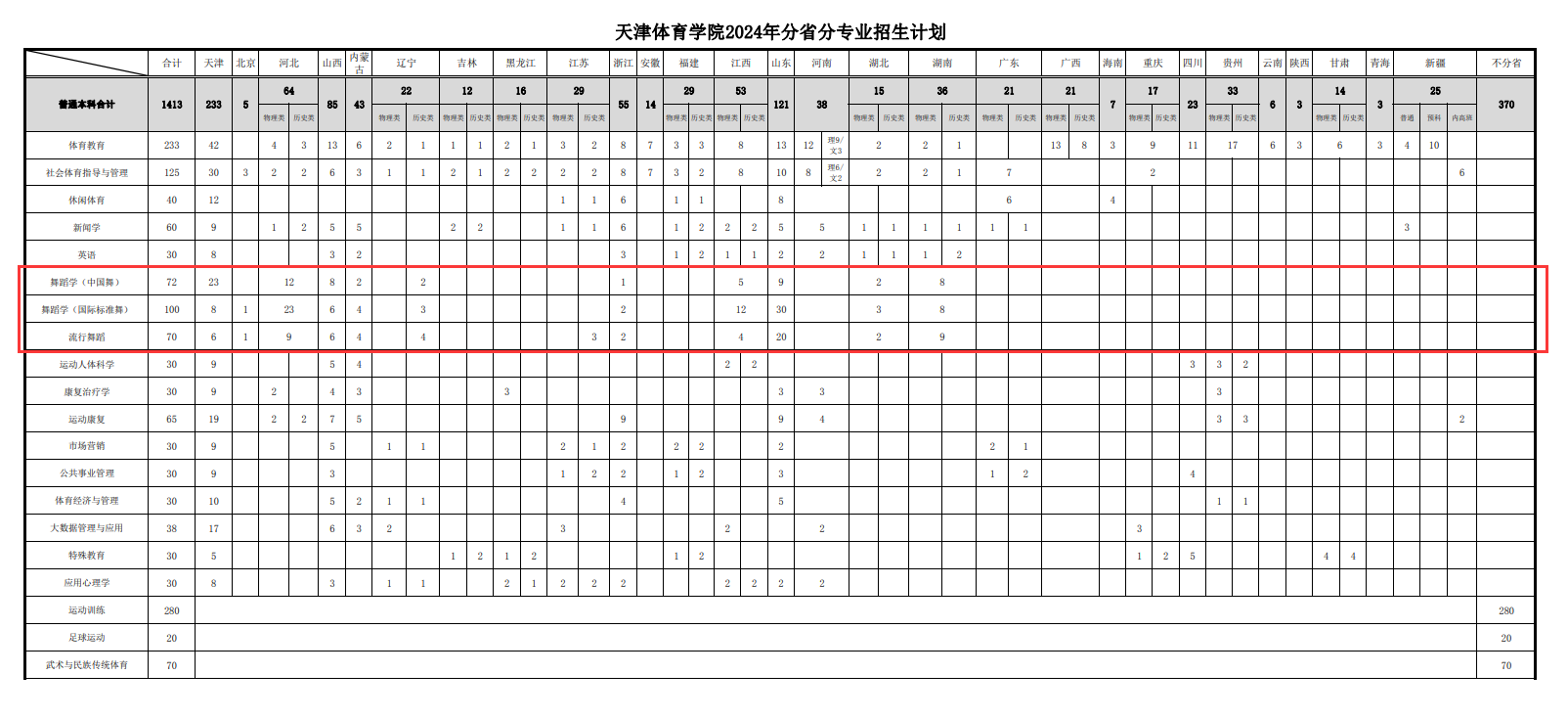 天津体育学院艺术类专业有哪些？