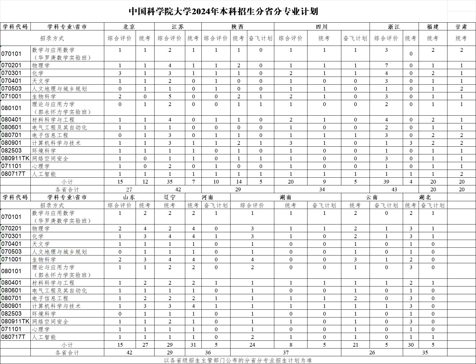 中国科学院大学有哪些专业？