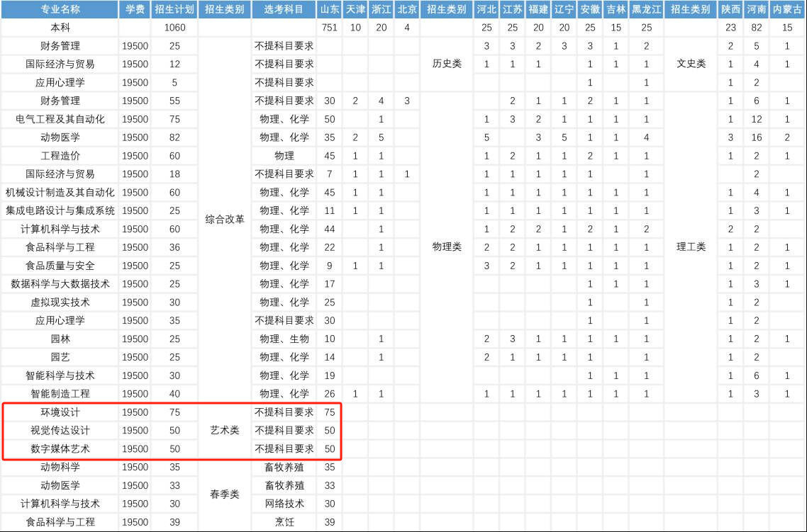 青岛农业大学海都学院艺术类专业有哪些？