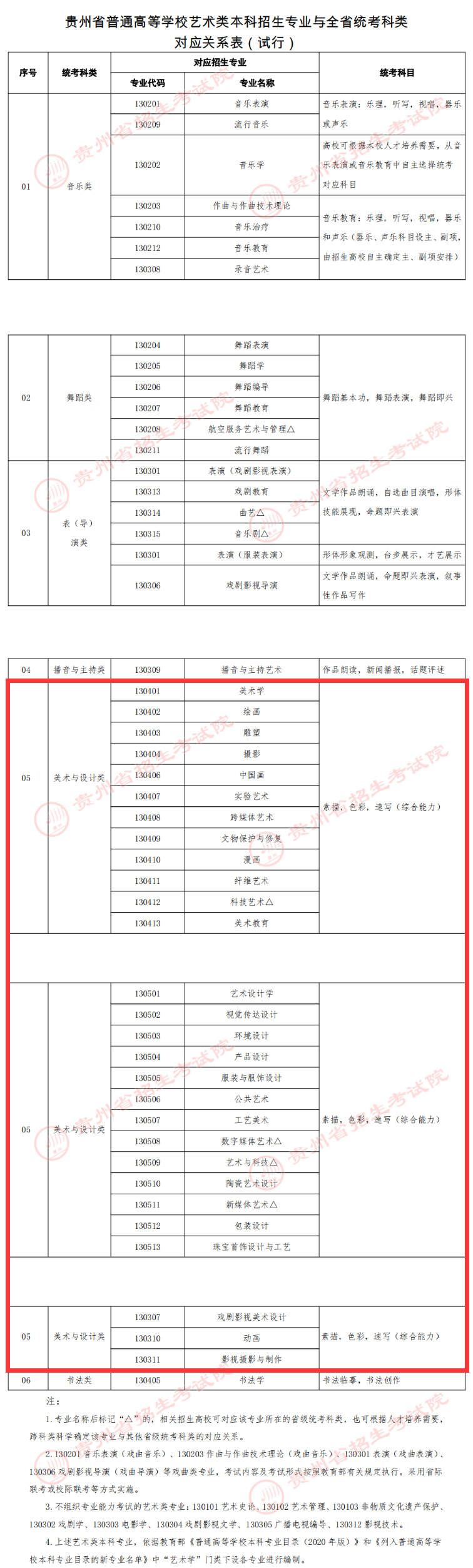 贵州美术与设计统考包含哪些专业